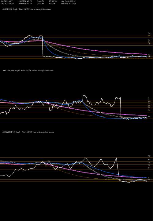 Trend of Hub Group HUBG TrendLines Hub Group, Inc. HUBG share USA Stock Exchange 