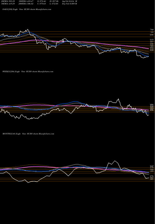 Trend of Hubspot Inc HUBS TrendLines HubSpot, Inc. HUBS share USA Stock Exchange 