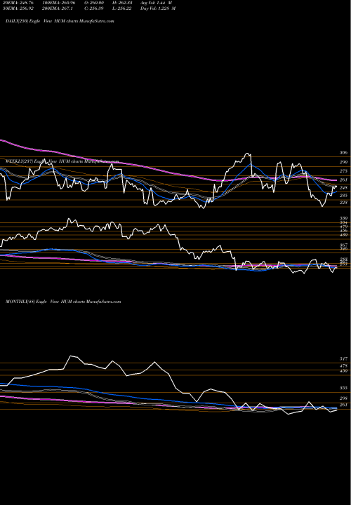 Trend of Humana Inc HUM TrendLines Humana Inc. HUM share USA Stock Exchange 