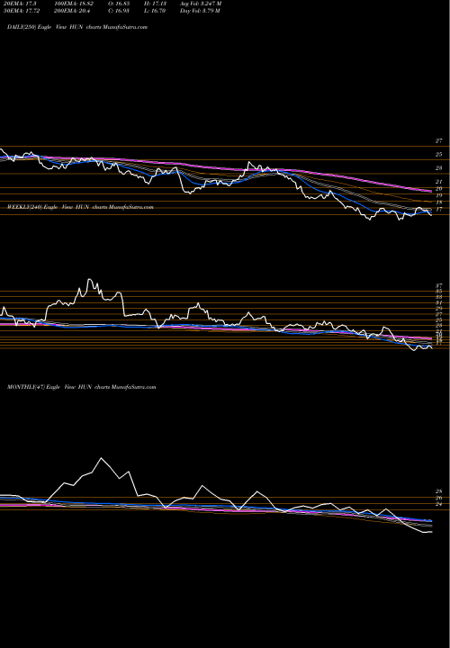 Trend of Huntsman Corporation HUN TrendLines Huntsman Corporation HUN share USA Stock Exchange 