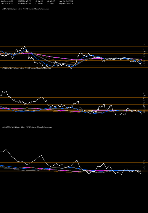 Trend of Hurco Companies HURC TrendLines Hurco Companies, Inc. HURC share USA Stock Exchange 