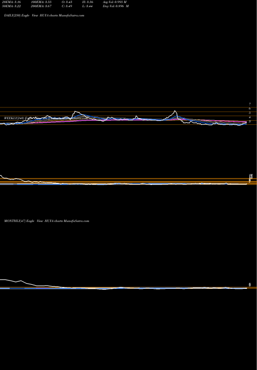 Trend of Huya Inc HUYA TrendLines HUYA Inc. HUYA share USA Stock Exchange 