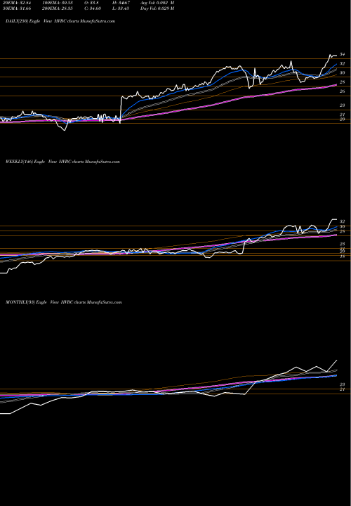 Trend of Hv Bancorp HVBC TrendLines HV Bancorp, Inc. HVBC share USA Stock Exchange 