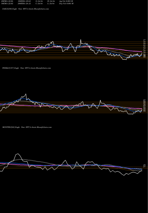Trend of Haverty Furniture HVT.A TrendLines Haverty Furniture Companies, Inc. HVT.A share USA Stock Exchange 
