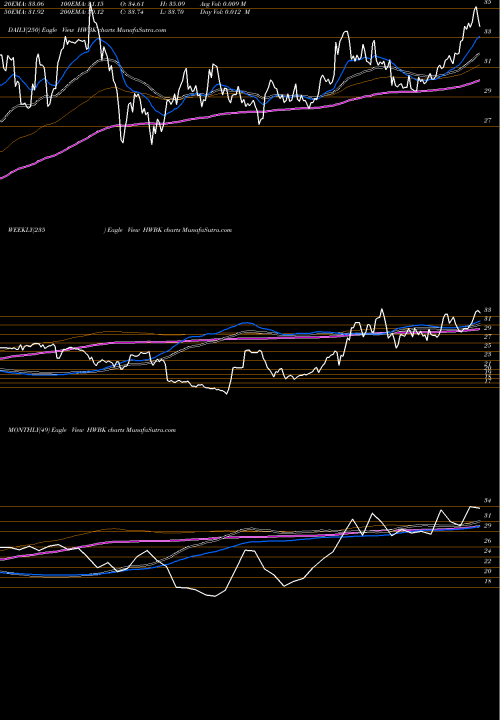 Trend of Hawthorn Bancshares HWBK TrendLines Hawthorn Bancshares, Inc. HWBK share USA Stock Exchange 