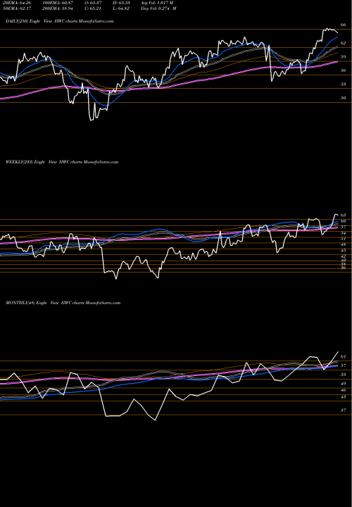 Trend of Hancock Whitney HWC TrendLines Hancock Whitney Corporation HWC share USA Stock Exchange 