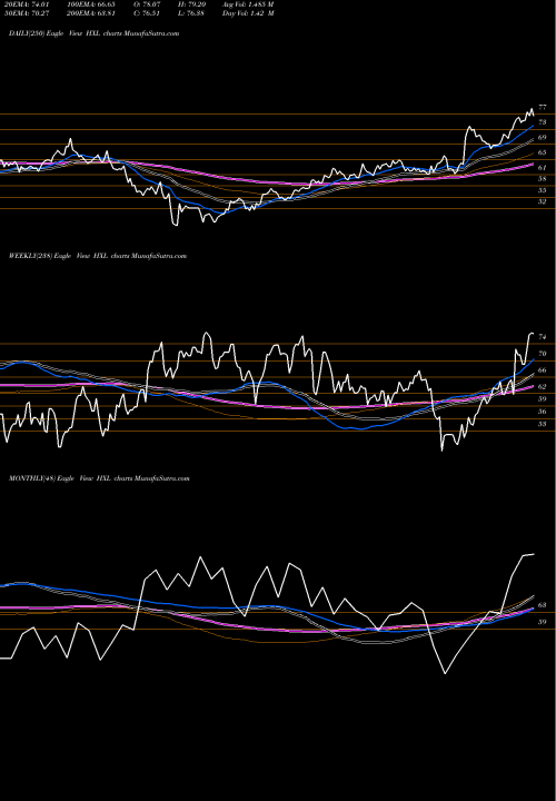 Trend of Hexcel Corporation HXL TrendLines Hexcel Corporation HXL share USA Stock Exchange 