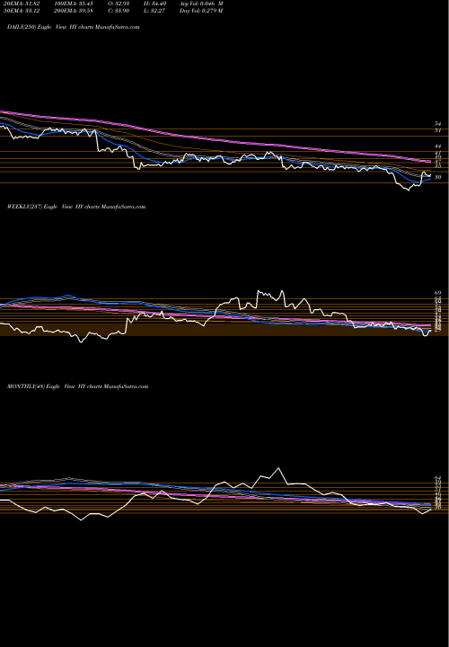 Trend of Hyster Yale HY TrendLines Hyster-Yale Materials Handling, Inc. HY share USA Stock Exchange 