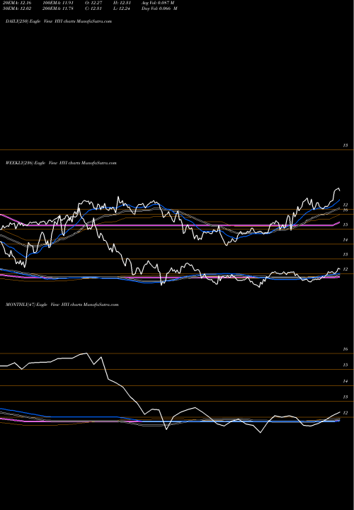 Trend of Western Asset HYI TrendLines Western Asset High Yield Defined Opportunity Fund Inc. HYI share USA Stock Exchange 