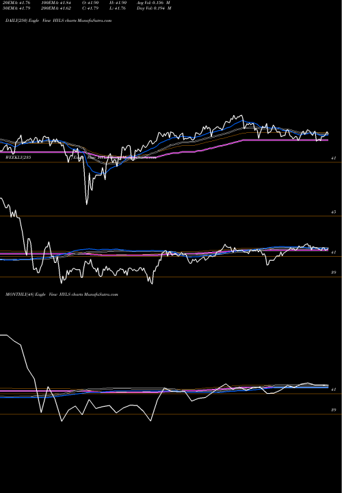 Trend of First Trust HYLS TrendLines First Trust High Yield Long/Short ETF HYLS share USA Stock Exchange 