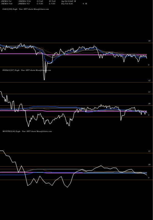 Trend of Blackrock Corporate HYT TrendLines Blackrock Corporate High Yield Fund, Inc. HYT share USA Stock Exchange 