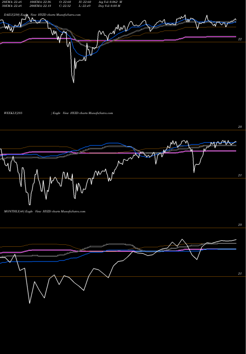 Trend of Wisdomtree Interest HYZD TrendLines WisdomTree Interest Rate Hedged High Yield Bond Fund HYZD share USA Stock Exchange 