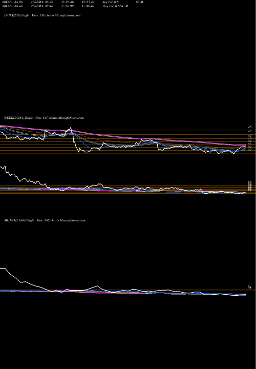 Trend of Iac Interactivecorp IAC TrendLines IAC/InterActiveCorp IAC share USA Stock Exchange 