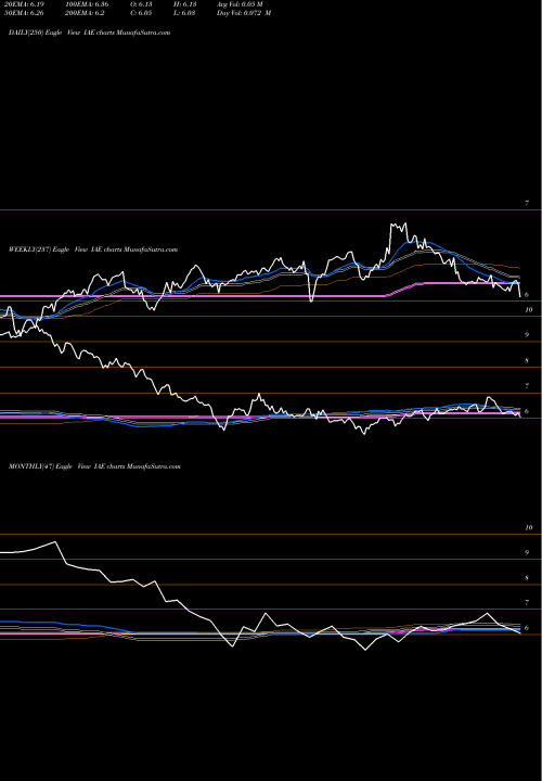 Trend of Voya Asia IAE TrendLines Voya Asia Pacific High Dividend Equity Income Fund IAE share USA Stock Exchange 