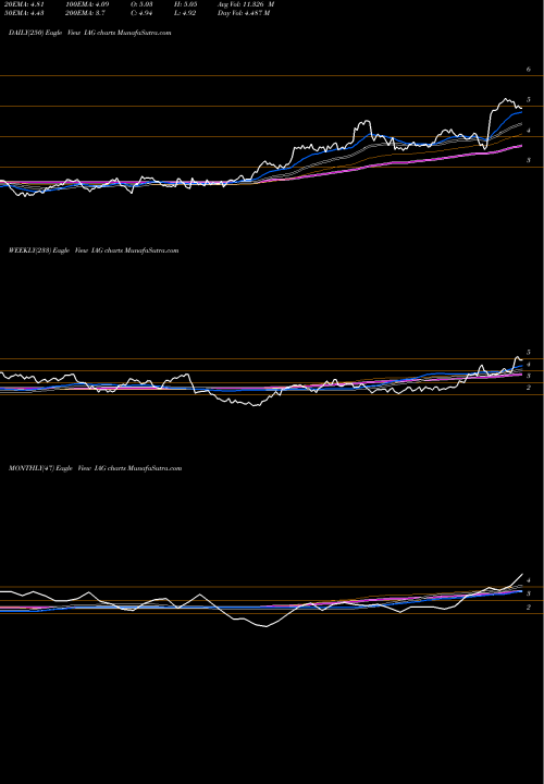 Trend of Iamgold Corporation IAG TrendLines Iamgold Corporation IAG share USA Stock Exchange 