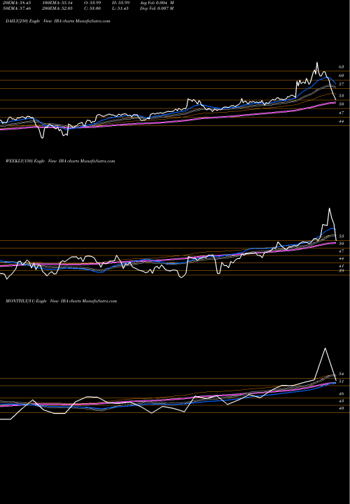 Trend of Industrias Bachoco IBA TrendLines Industrias Bachoco, S.A. De C.V. IBA share USA Stock Exchange 