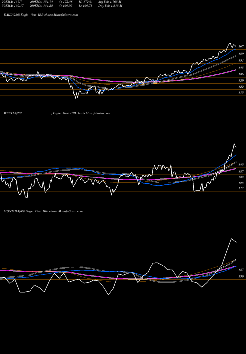 Trend of Ishares Nasdaq IBB TrendLines IShares Nasdaq Biotechnology Index Fund IBB share USA Stock Exchange 