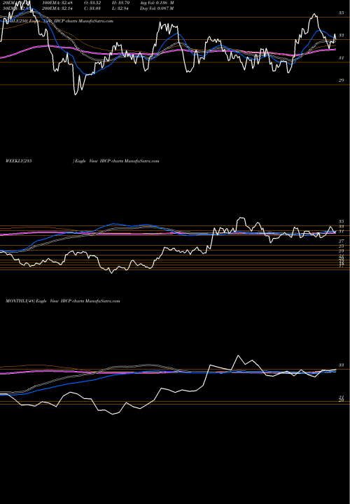 Trend of Independent Bank IBCP TrendLines Independent Bank Corporation IBCP share USA Stock Exchange 