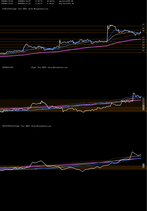 Trend of Ibex Holdings IBEX TrendLines IBEX Holdings Limited IBEX share USA Stock Exchange 