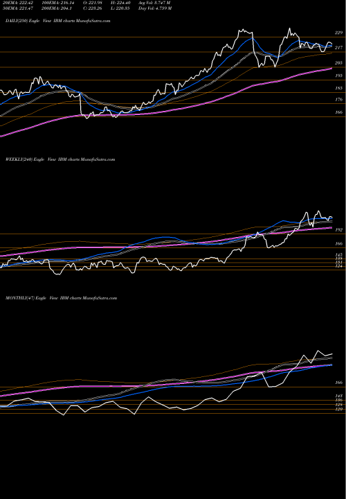 Trend of International Business IBM TrendLines International Business Machines Corporation IBM share USA Stock Exchange 