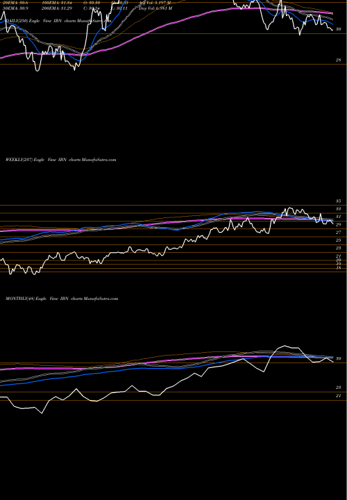 Trend of Icici Bank IBN TrendLines ICICI Bank Limited IBN share USA Stock Exchange 