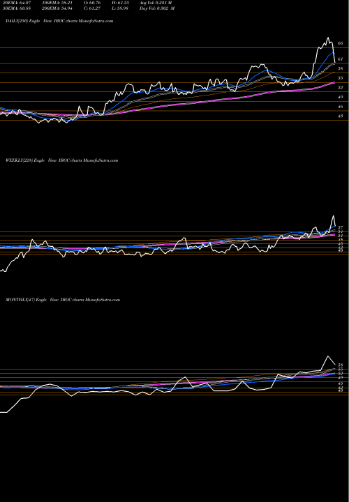 Trend of International Bancshares IBOC TrendLines International Bancshares Corporation IBOC share USA Stock Exchange 