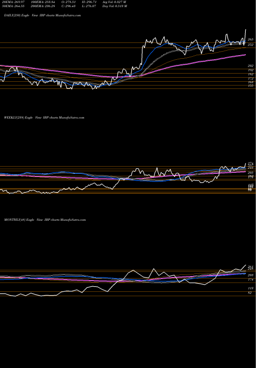 Trend of Installed Building IBP TrendLines Installed Building Products, Inc. IBP share USA Stock Exchange 