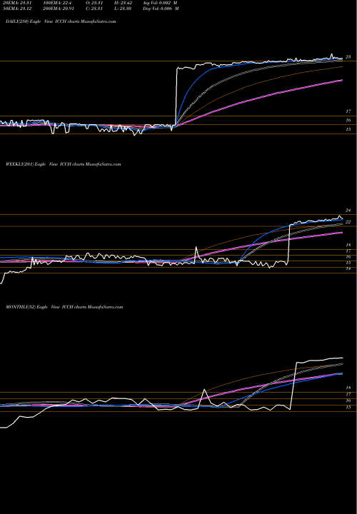 Trend of Icc Holdings ICCH TrendLines ICC Holdings, Inc. ICCH share USA Stock Exchange 