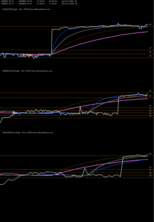 Trend of Icc Holdings ICCH TrendLines ICC Holdings, Inc. ICCH share USA Stock Exchange 