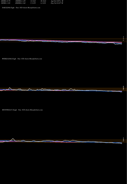 Trend of Independence Contract ICD TrendLines Independence Contract Drilling, Inc. ICD share USA Stock Exchange 