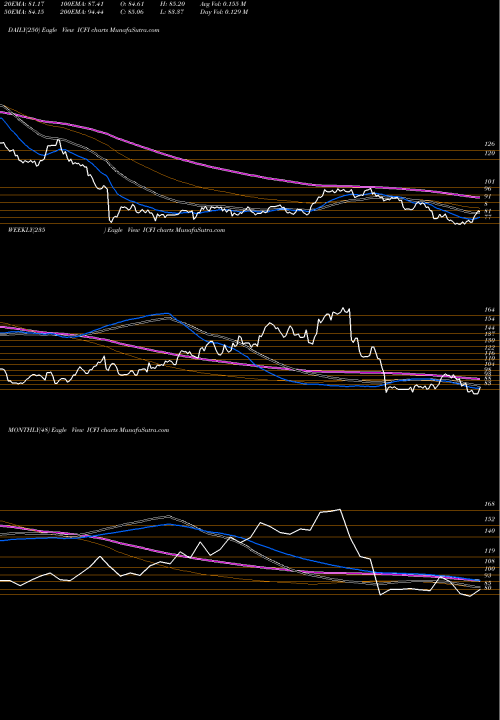 Trend of Icf International ICFI TrendLines ICF International, Inc. ICFI share USA Stock Exchange 