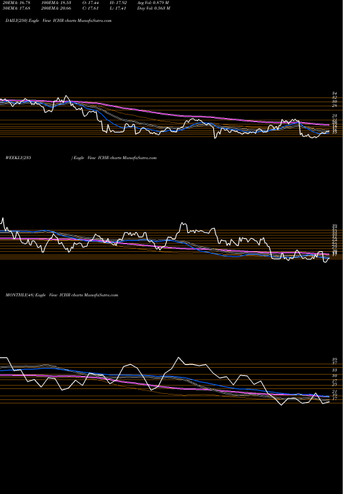 Trend of Ichor Holdings ICHR TrendLines Ichor Holdings ICHR share USA Stock Exchange 