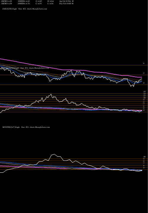 Trend of Israel Chemicals ICL TrendLines Israel Chemicals Shs ICL share USA Stock Exchange 