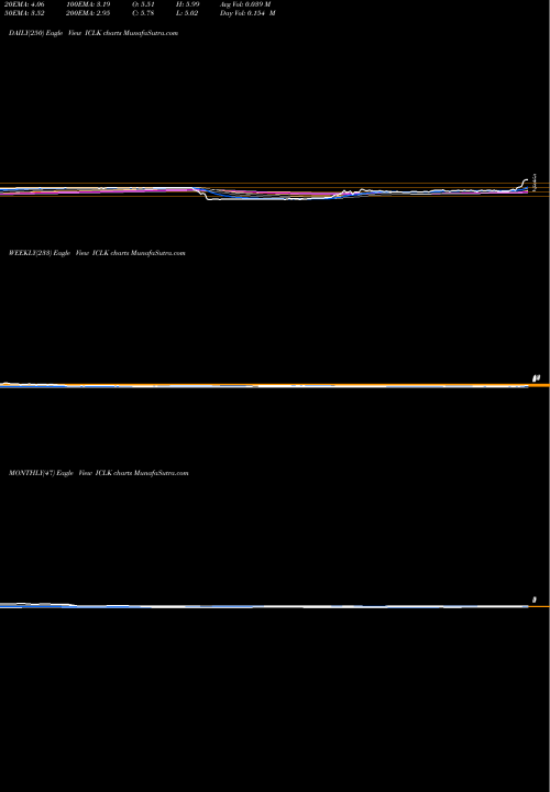 Trend of Iclick Interactive ICLK TrendLines IClick Interactive Asia Group Limited ICLK share USA Stock Exchange 