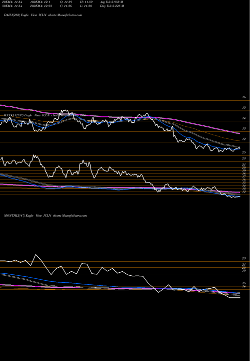 Trend of Ishares S ICLN TrendLines IShares S&P Global Clean Energy Index Fund ICLN share USA Stock Exchange 