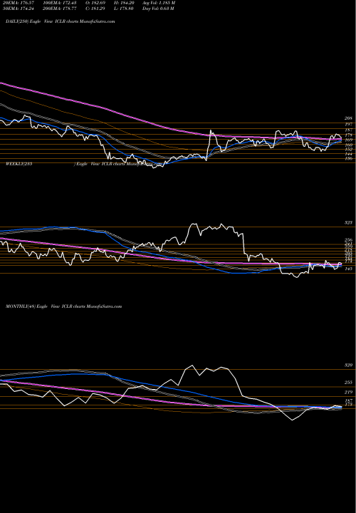 Trend of Icon Plc ICLR TrendLines ICON Plc ICLR share USA Stock Exchange 