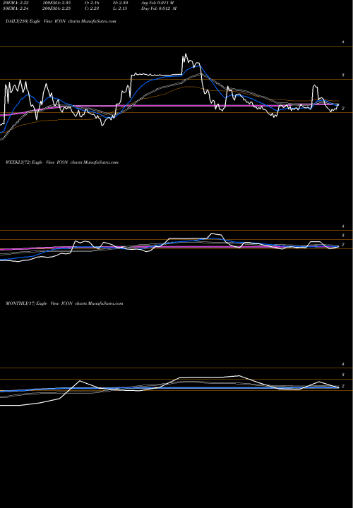 Trend of Iconix Brand ICON TrendLines Iconix Brand Group, Inc. ICON share USA Stock Exchange 