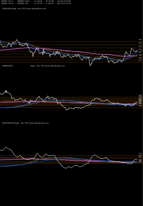 Trend of Icu Medical ICUI TrendLines ICU Medical, Inc. ICUI share USA Stock Exchange 