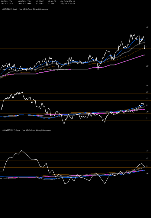 Trend of Voya Infrastructure IDE TrendLines Voya Infrastructure, Industrials And Materials Fund IDE share USA Stock Exchange 