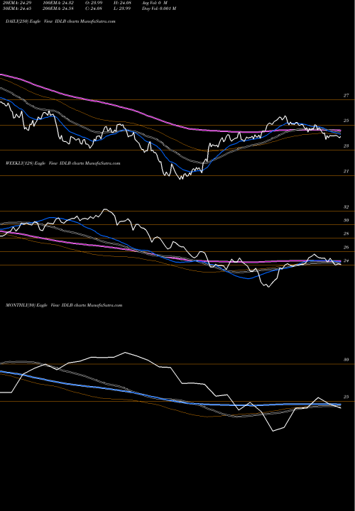 Trend of Invesco Ftse IDLB TrendLines Invesco FTSE International Low Beta Equal Weight ETF IDLB share USA Stock Exchange 