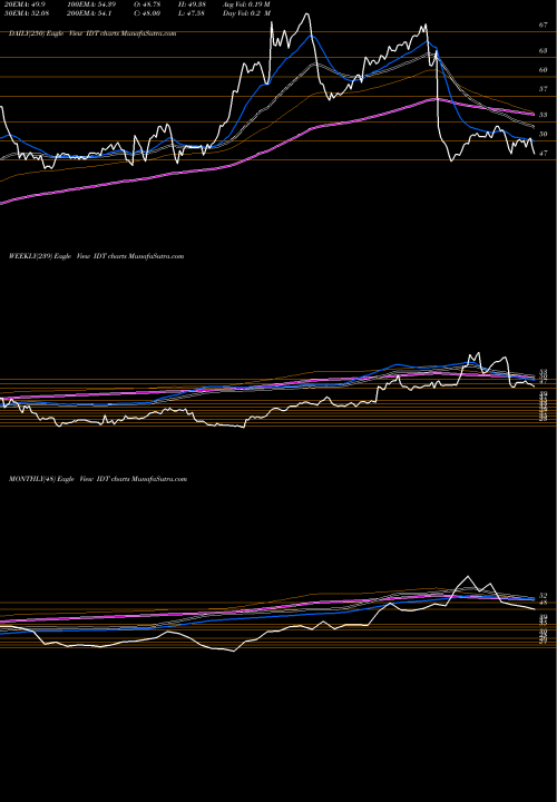 Trend of Idt Corporation IDT TrendLines IDT Corporation IDT share USA Stock Exchange 