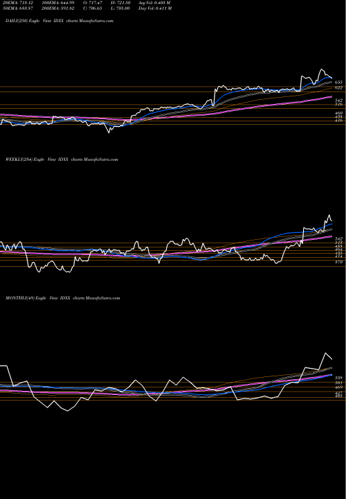 Trend of Idexx Laboratories IDXX TrendLines IDEXX Laboratories, Inc. IDXX share USA Stock Exchange 