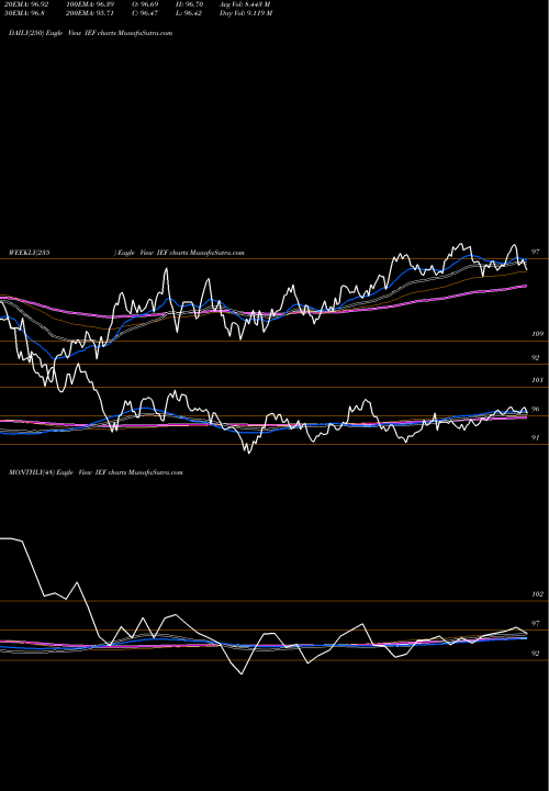 Trend of Ishares 7 IEF TrendLines IShares 7-10 Year Treasury Bond ETF IEF share USA Stock Exchange 