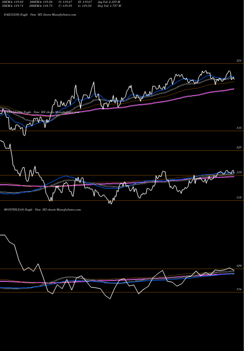 Trend of Ishares 3 IEI TrendLines IShares 3-7 Year Treasury Bond ETF IEI share USA Stock Exchange 