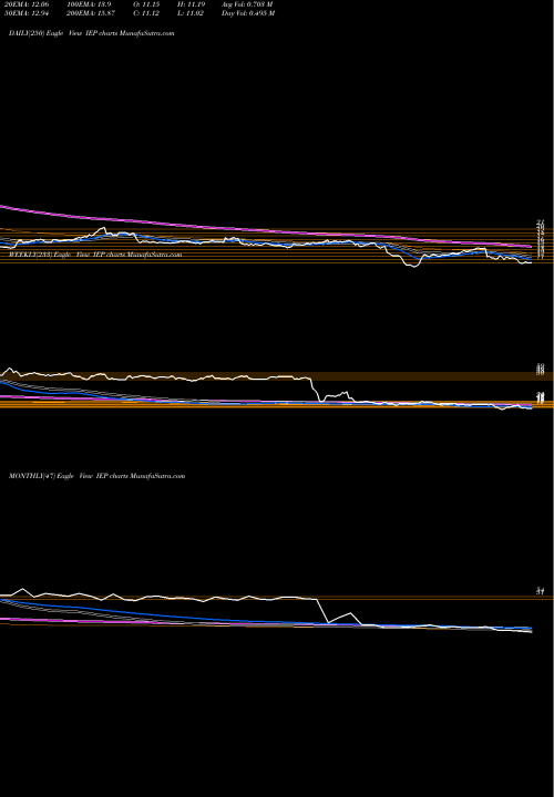 Trend of Icahn Enterprises IEP TrendLines Icahn Enterprises L.P. IEP share USA Stock Exchange 