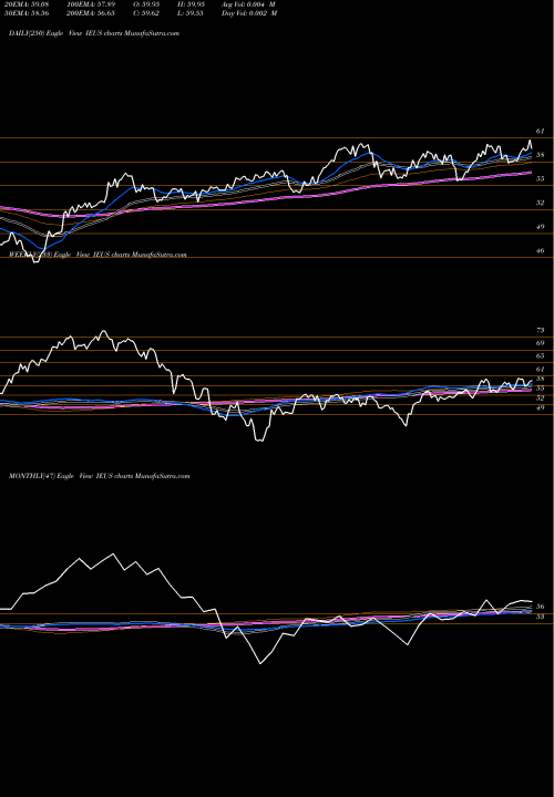 Trend of Ishares Msci IEUS TrendLines IShares MSCI Europe Small-Cap ETF IEUS share USA Stock Exchange 