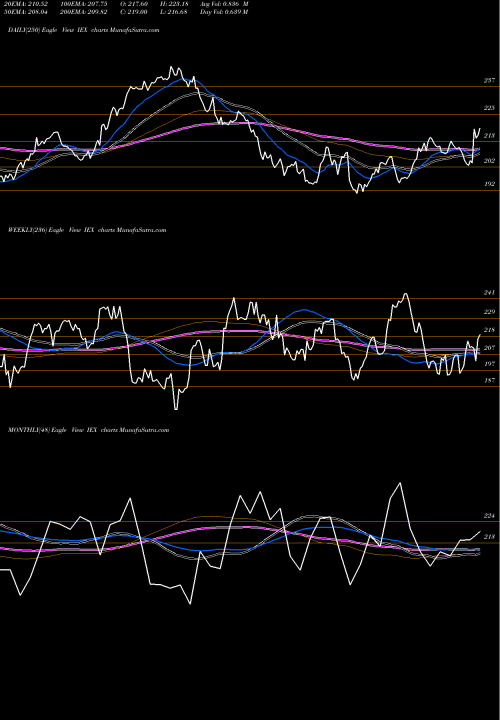 Trend of Idex Corporation IEX TrendLines IDEX Corporation IEX share USA Stock Exchange 