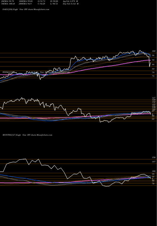 Trend of International Flavors IFF TrendLines International Flavors & Fragrances, Inc. IFF share USA Stock Exchange 
