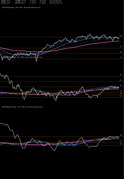 Trend of Ishares Ftse IFGL TrendLines IShares FTSE EPRA/NAREIT Global Real Estate Ex-U.S. Index Fund IFGL share USA Stock Exchange 