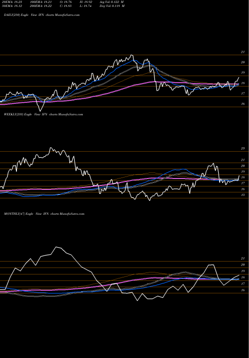 Trend of India Fund IFN TrendLines India Fund, Inc. (The) IFN share USA Stock Exchange 